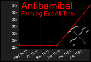 Total Graph of Antibamibal