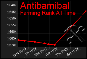 Total Graph of Antibamibal