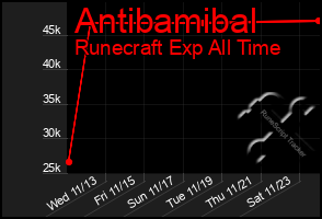 Total Graph of Antibamibal