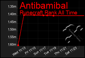 Total Graph of Antibamibal