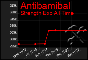 Total Graph of Antibamibal