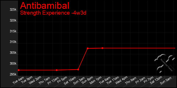 Last 31 Days Graph of Antibamibal