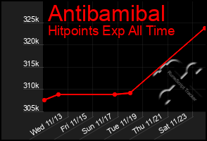 Total Graph of Antibamibal