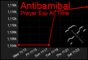 Total Graph of Antibamibal