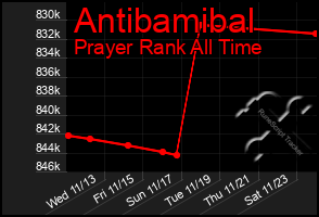 Total Graph of Antibamibal