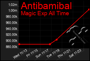 Total Graph of Antibamibal