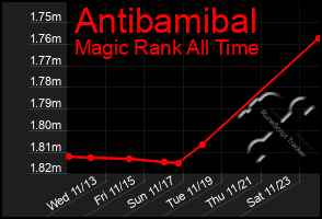 Total Graph of Antibamibal