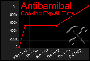 Total Graph of Antibamibal