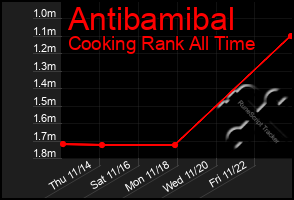 Total Graph of Antibamibal