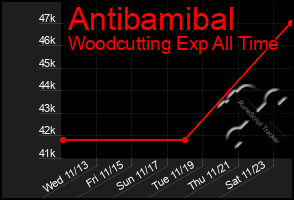 Total Graph of Antibamibal