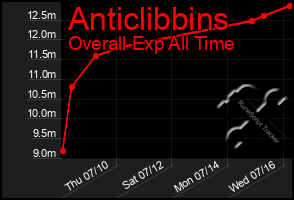 Total Graph of Anticlibbins