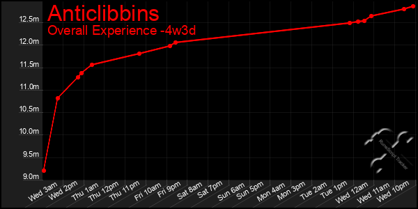 Last 31 Days Graph of Anticlibbins