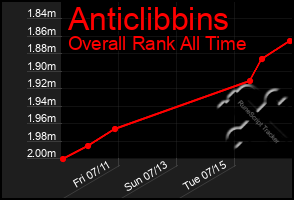 Total Graph of Anticlibbins