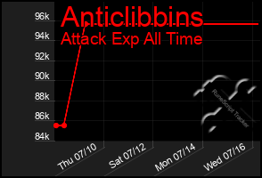 Total Graph of Anticlibbins