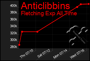 Total Graph of Anticlibbins
