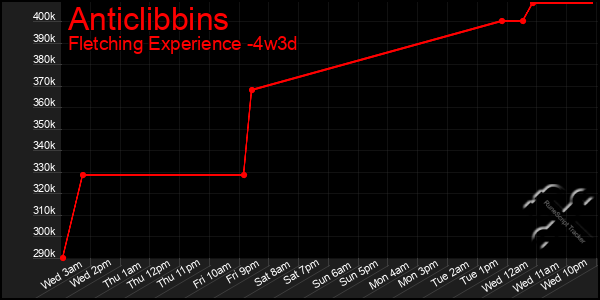 Last 31 Days Graph of Anticlibbins