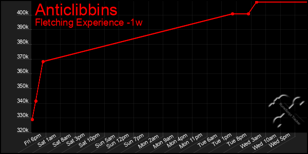 Last 7 Days Graph of Anticlibbins