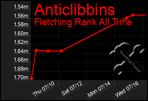 Total Graph of Anticlibbins