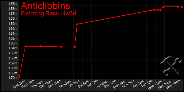 Last 31 Days Graph of Anticlibbins