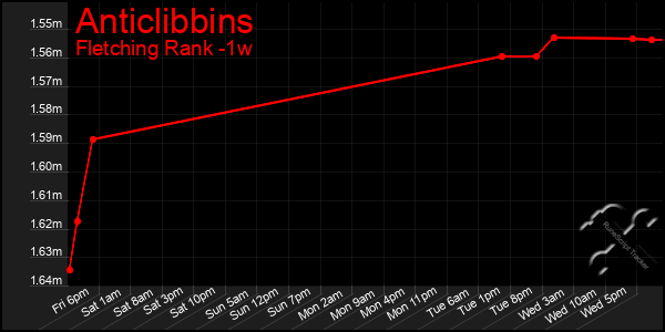 Last 7 Days Graph of Anticlibbins
