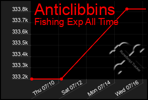 Total Graph of Anticlibbins