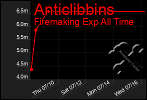 Total Graph of Anticlibbins