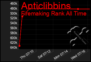 Total Graph of Anticlibbins