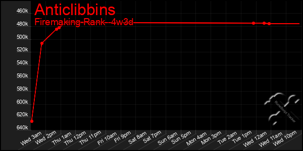 Last 31 Days Graph of Anticlibbins