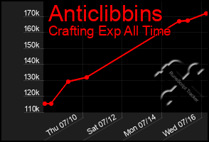 Total Graph of Anticlibbins