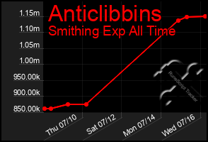 Total Graph of Anticlibbins