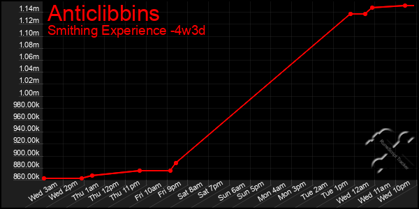 Last 31 Days Graph of Anticlibbins