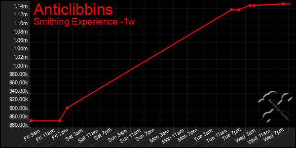 Last 7 Days Graph of Anticlibbins