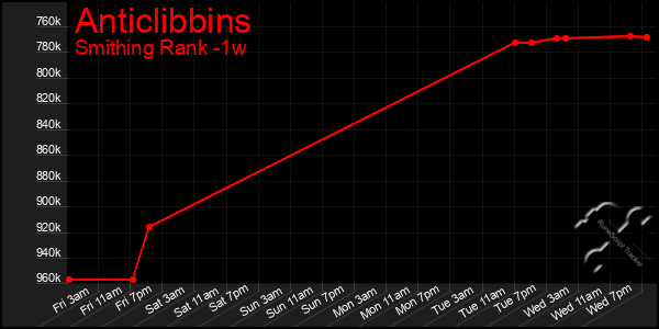Last 7 Days Graph of Anticlibbins