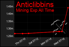 Total Graph of Anticlibbins