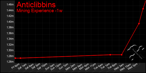 Last 7 Days Graph of Anticlibbins