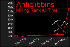 Total Graph of Anticlibbins