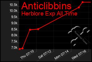 Total Graph of Anticlibbins