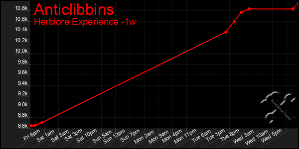 Last 7 Days Graph of Anticlibbins
