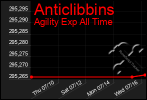 Total Graph of Anticlibbins