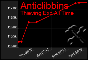 Total Graph of Anticlibbins