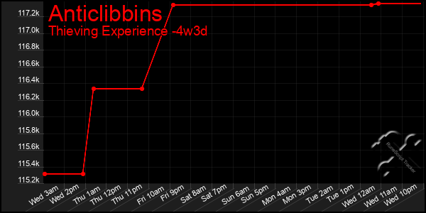 Last 31 Days Graph of Anticlibbins