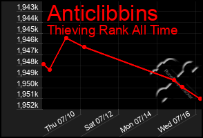 Total Graph of Anticlibbins