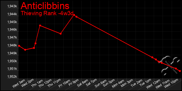 Last 31 Days Graph of Anticlibbins