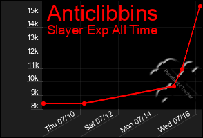 Total Graph of Anticlibbins