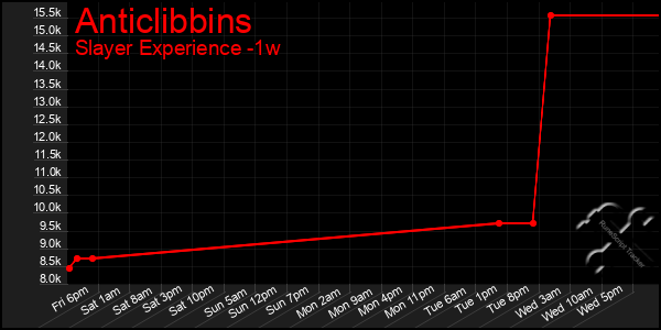 Last 7 Days Graph of Anticlibbins