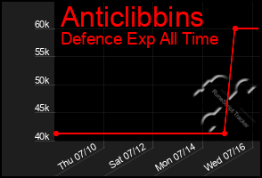 Total Graph of Anticlibbins