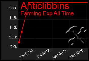 Total Graph of Anticlibbins