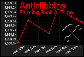 Total Graph of Anticlibbins