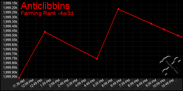 Last 31 Days Graph of Anticlibbins