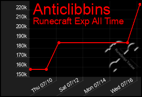 Total Graph of Anticlibbins